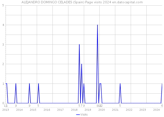 ALEJANDRO DOMINGO CELADES (Spain) Page visits 2024 