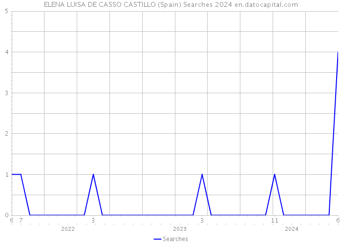 ELENA LUISA DE CASSO CASTILLO (Spain) Searches 2024 