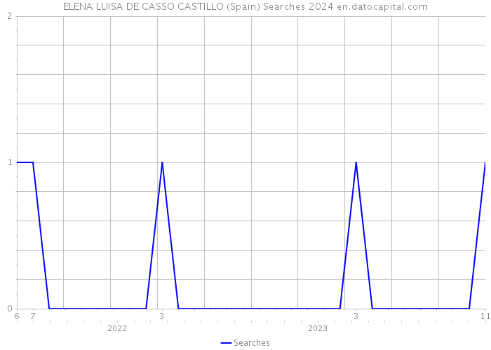 ELENA LUISA DE CASSO CASTILLO (Spain) Searches 2024 