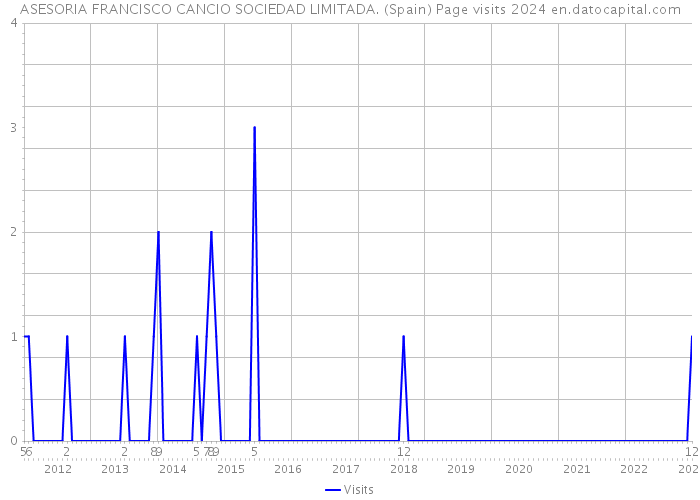 ASESORIA FRANCISCO CANCIO SOCIEDAD LIMITADA. (Spain) Page visits 2024 
