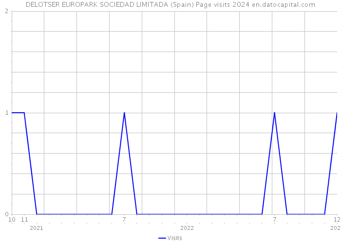 DELOTSER EUROPARK SOCIEDAD LIMITADA (Spain) Page visits 2024 