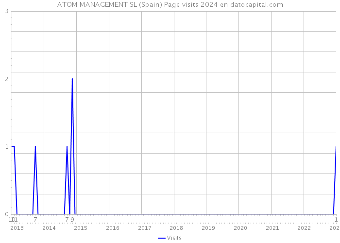 ATOM MANAGEMENT SL (Spain) Page visits 2024 