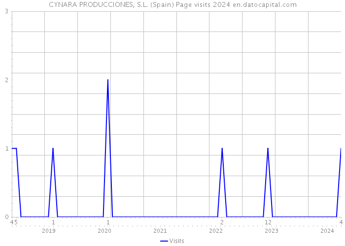 CYNARA PRODUCCIONES, S.L. (Spain) Page visits 2024 