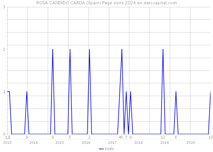 ROSA CANDIDO CARDA (Spain) Page visits 2024 
