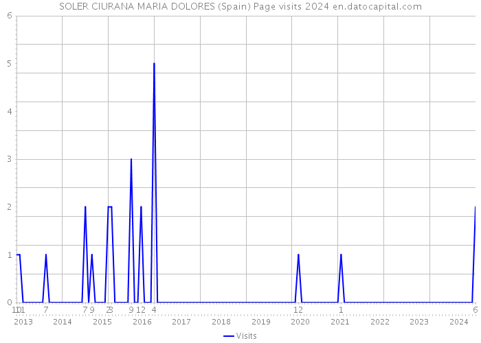 SOLER CIURANA MARIA DOLORES (Spain) Page visits 2024 