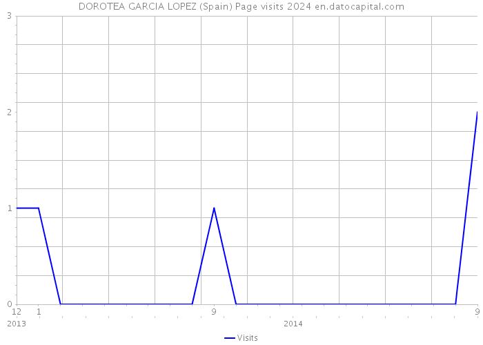 DOROTEA GARCIA LOPEZ (Spain) Page visits 2024 