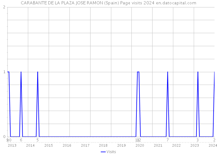 CARABANTE DE LA PLAZA JOSE RAMON (Spain) Page visits 2024 