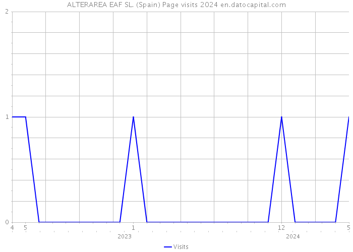 ALTERAREA EAF SL. (Spain) Page visits 2024 
