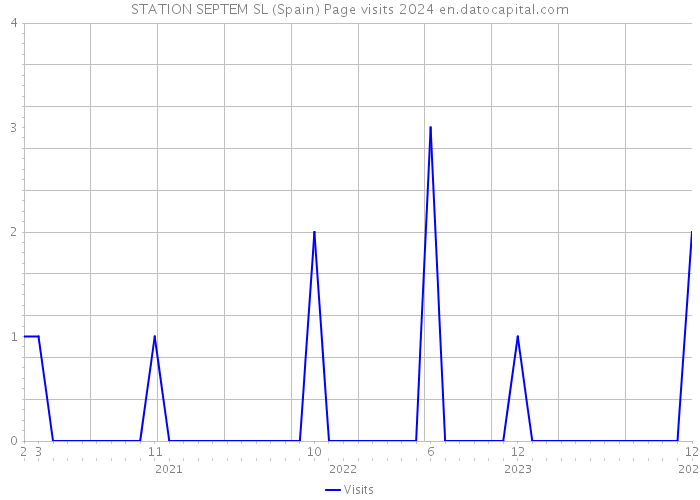 STATION SEPTEM SL (Spain) Page visits 2024 