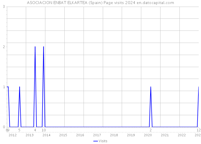 ASOCIACION ENBAT ELKARTEA (Spain) Page visits 2024 