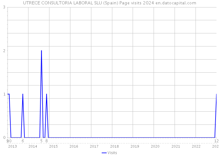 UTRECE CONSULTORIA LABORAL SLU (Spain) Page visits 2024 
