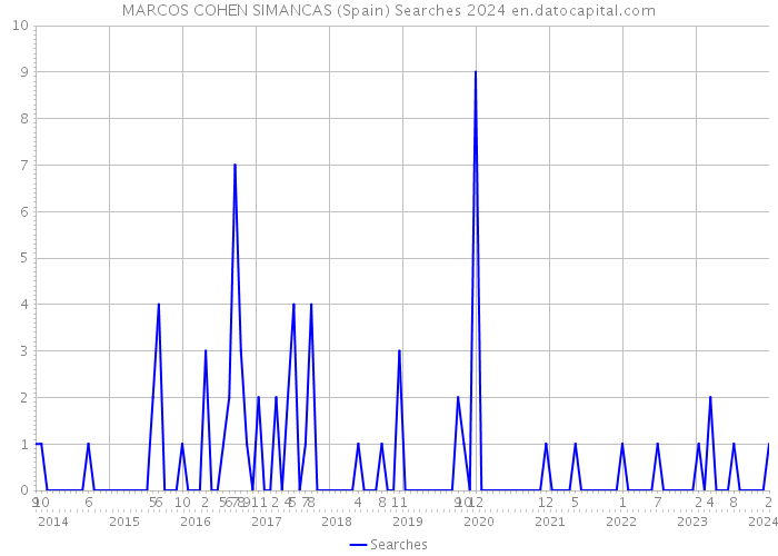 MARCOS COHEN SIMANCAS (Spain) Searches 2024 