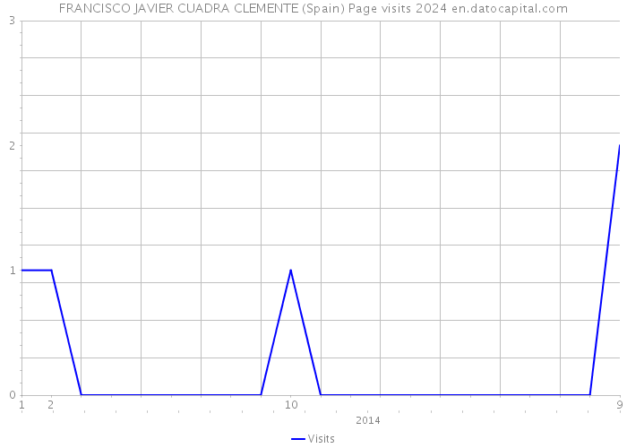 FRANCISCO JAVIER CUADRA CLEMENTE (Spain) Page visits 2024 