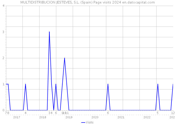 MULTIDISTRIBUCION JESTEVES, S.L. (Spain) Page visits 2024 