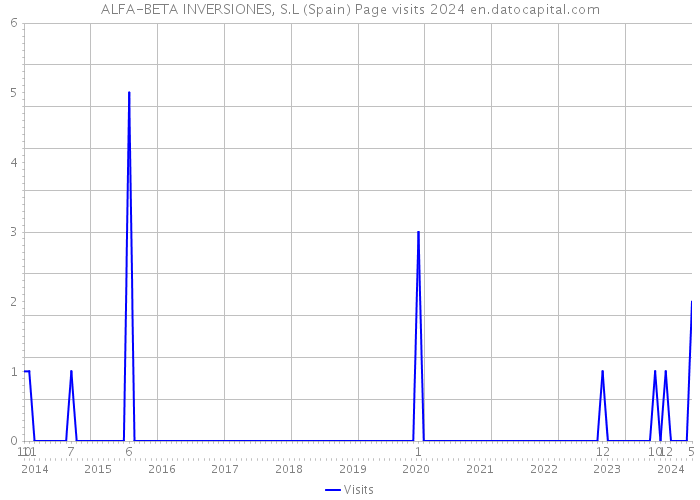 ALFA-BETA INVERSIONES, S.L (Spain) Page visits 2024 