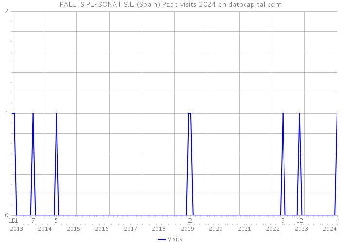 PALETS PERSONAT S.L. (Spain) Page visits 2024 