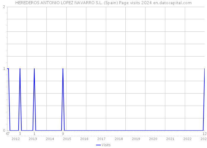 HEREDEROS ANTONIO LOPEZ NAVARRO S.L. (Spain) Page visits 2024 