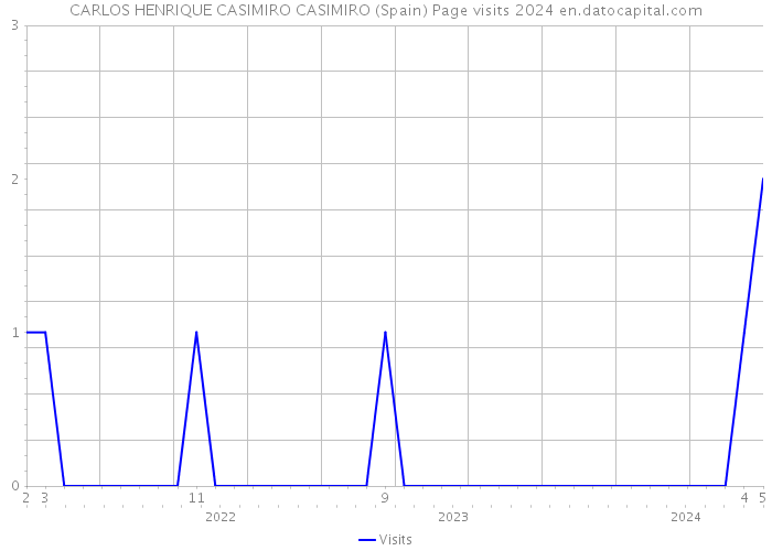 CARLOS HENRIQUE CASIMIRO CASIMIRO (Spain) Page visits 2024 