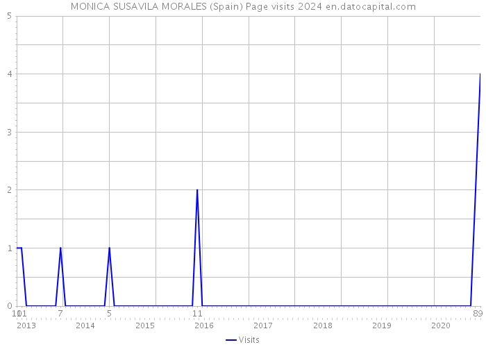 MONICA SUSAVILA MORALES (Spain) Page visits 2024 