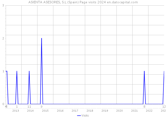 ASIENTA ASESORES, S.L (Spain) Page visits 2024 