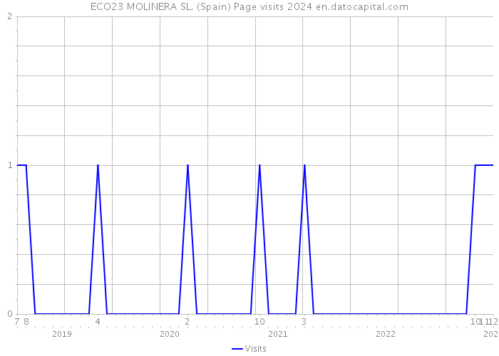 ECO23 MOLINERA SL. (Spain) Page visits 2024 