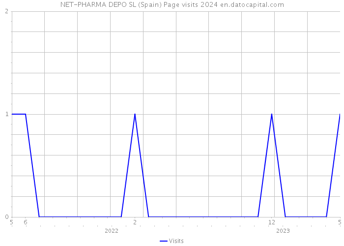 NET-PHARMA DEPO SL (Spain) Page visits 2024 