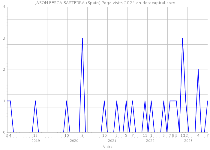 JASON BESGA BASTERRA (Spain) Page visits 2024 