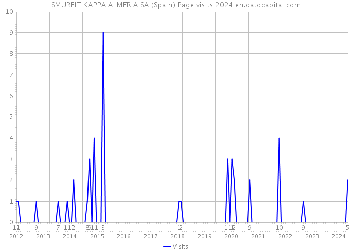 SMURFIT KAPPA ALMERIA SA (Spain) Page visits 2024 