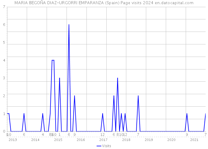 MARIA BEGOÑA DIAZ-URGORRI EMPARANZA (Spain) Page visits 2024 
