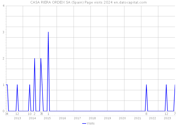 CASA RIERA ORDEIX SA (Spain) Page visits 2024 