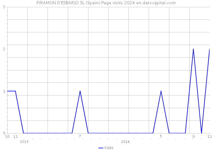 FIRAMON D'ESBARJO SL (Spain) Page visits 2024 