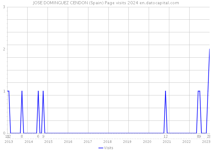 JOSE DOMINGUEZ CENDON (Spain) Page visits 2024 
