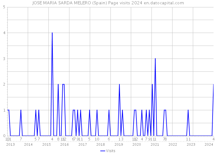 JOSE MARIA SARDA MELERO (Spain) Page visits 2024 