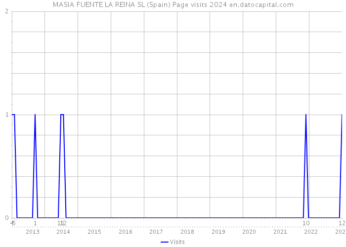 MASIA FUENTE LA REINA SL (Spain) Page visits 2024 