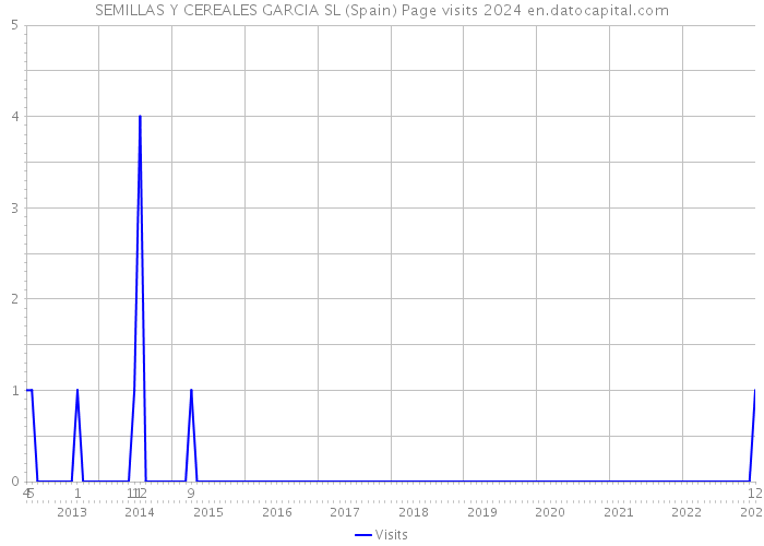 SEMILLAS Y CEREALES GARCIA SL (Spain) Page visits 2024 