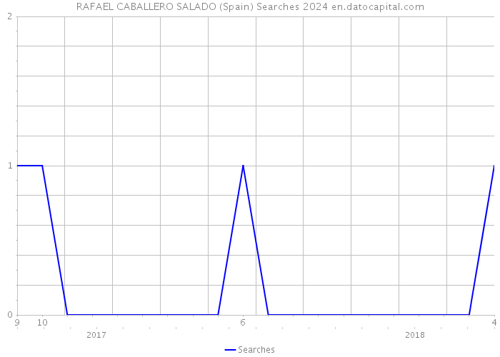 RAFAEL CABALLERO SALADO (Spain) Searches 2024 