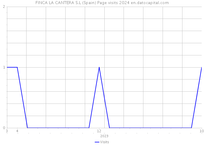 FINCA LA CANTERA S.L (Spain) Page visits 2024 