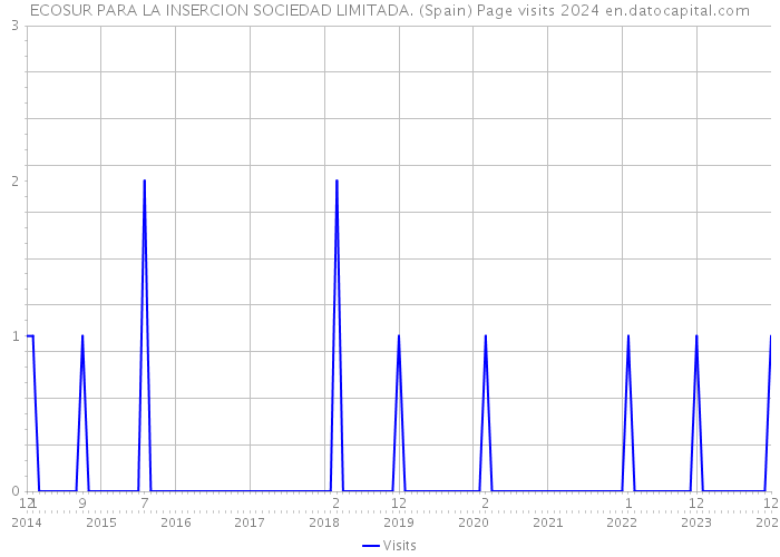 ECOSUR PARA LA INSERCION SOCIEDAD LIMITADA. (Spain) Page visits 2024 