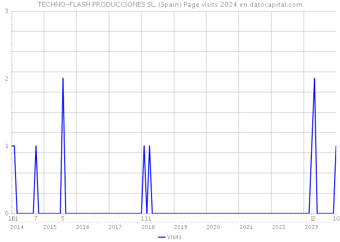 TECHNO-FLASH PRODUCCIONES SL. (Spain) Page visits 2024 