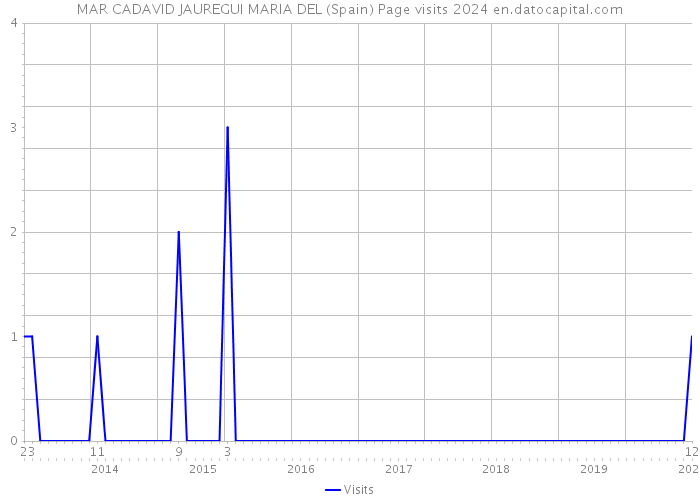 MAR CADAVID JAUREGUI MARIA DEL (Spain) Page visits 2024 