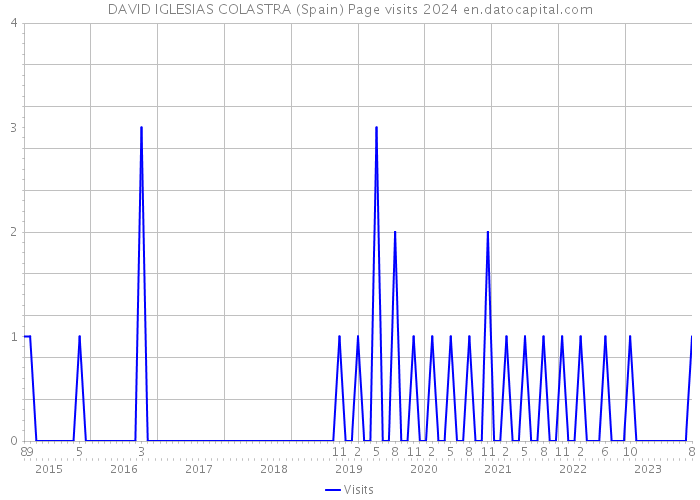 DAVID IGLESIAS COLASTRA (Spain) Page visits 2024 