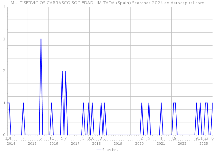 MULTISERVICIOS CARRASCO SOCIEDAD LIMITADA (Spain) Searches 2024 