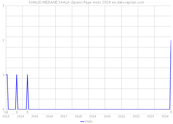 KHALID MEZIANE YAALA (Spain) Page visits 2024 