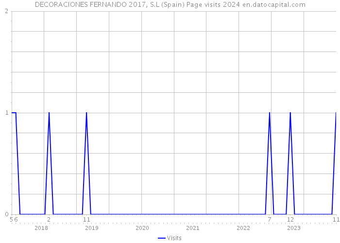 DECORACIONES FERNANDO 2017, S.L (Spain) Page visits 2024 