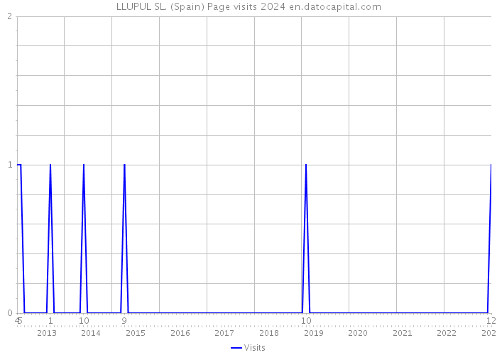 LLUPUL SL. (Spain) Page visits 2024 
