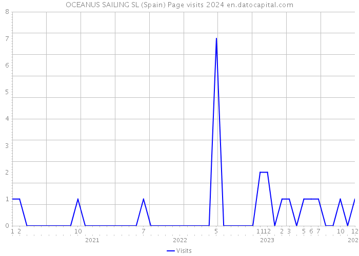 OCEANUS SAILING SL (Spain) Page visits 2024 