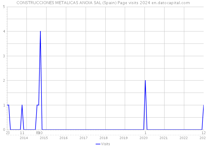 CONSTRUCCIONES METALICAS ANOIA SAL (Spain) Page visits 2024 
