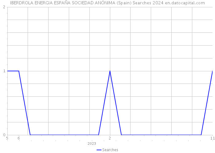 IBERDROLA ENERGIA ESPAÑA SOCIEDAD ANÓNIMA (Spain) Searches 2024 