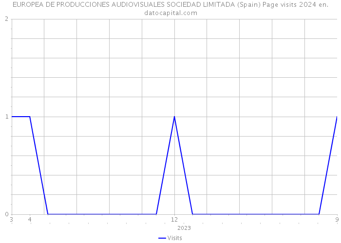 EUROPEA DE PRODUCCIONES AUDIOVISUALES SOCIEDAD LIMITADA (Spain) Page visits 2024 