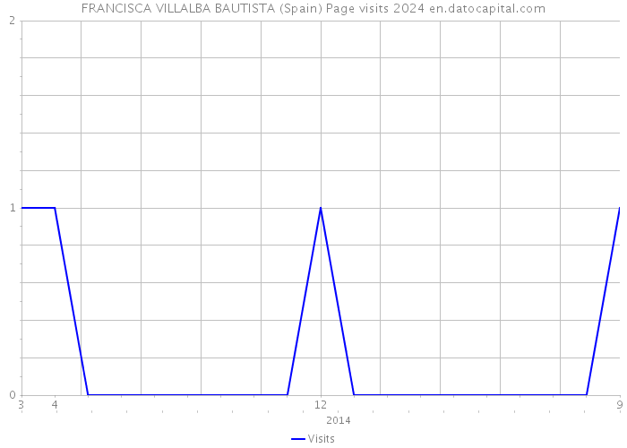 FRANCISCA VILLALBA BAUTISTA (Spain) Page visits 2024 
